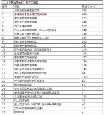 2019年铁总开工铁路名单来了(线路详解版)
